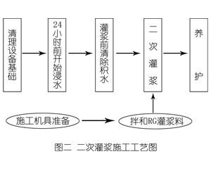 阳东灌浆料施工工艺—文字完整版